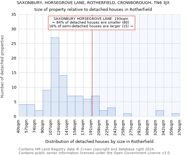 SAXONBURY, HORSEGROVE LANE, ROTHERFIELD, CROWBOROUGH, TN6 3JX: Size of property relative to detached houses in Rotherfield