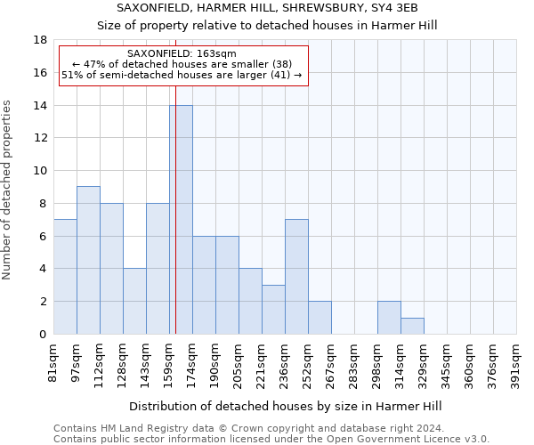 SAXONFIELD, HARMER HILL, SHREWSBURY, SY4 3EB: Size of property relative to detached houses in Harmer Hill