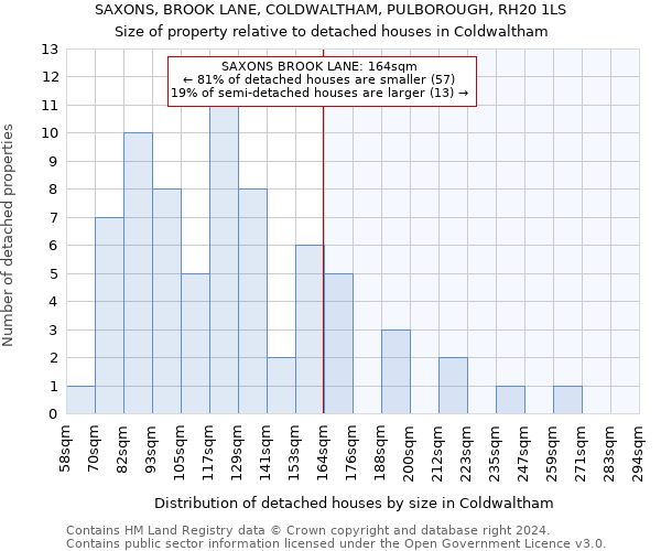 SAXONS, BROOK LANE, COLDWALTHAM, PULBOROUGH, RH20 1LS: Size of property relative to detached houses in Coldwaltham