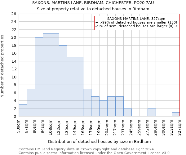 SAXONS, MARTINS LANE, BIRDHAM, CHICHESTER, PO20 7AU: Size of property relative to detached houses in Birdham