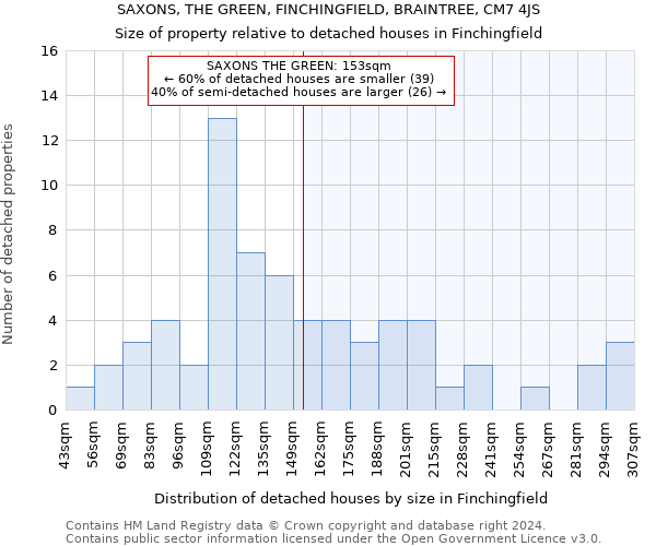 SAXONS, THE GREEN, FINCHINGFIELD, BRAINTREE, CM7 4JS: Size of property relative to detached houses in Finchingfield