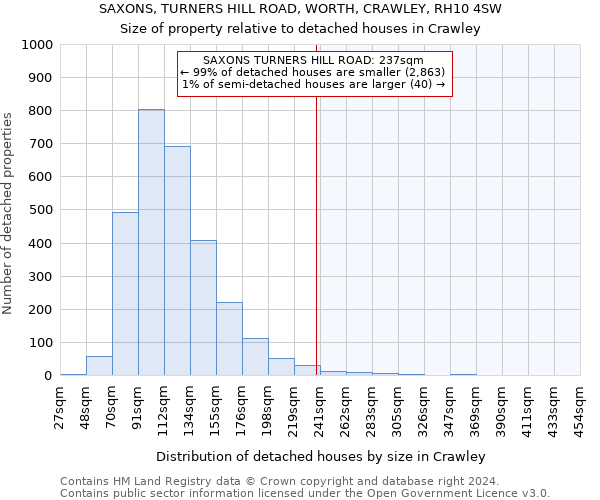 SAXONS, TURNERS HILL ROAD, WORTH, CRAWLEY, RH10 4SW: Size of property relative to detached houses in Crawley