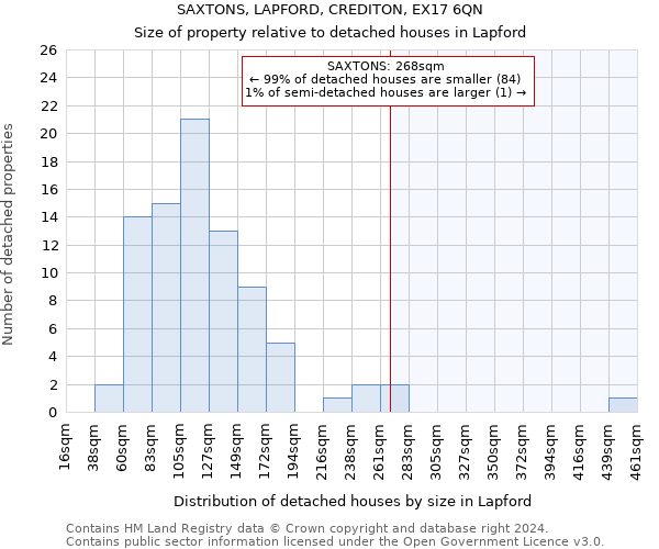 SAXTONS, LAPFORD, CREDITON, EX17 6QN: Size of property relative to detached houses in Lapford