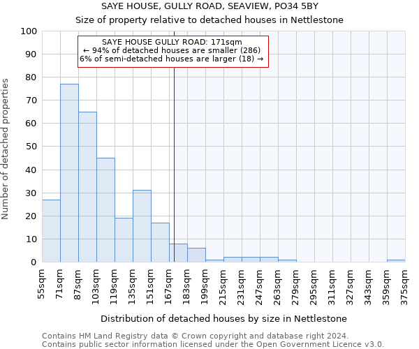 SAYE HOUSE, GULLY ROAD, SEAVIEW, PO34 5BY: Size of property relative to detached houses in Nettlestone