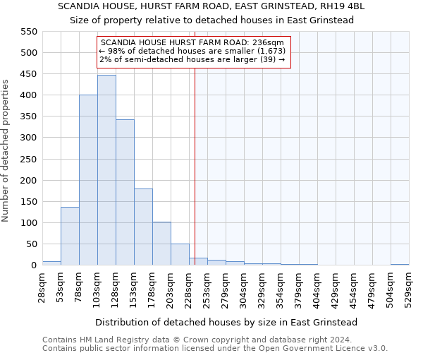 SCANDIA HOUSE, HURST FARM ROAD, EAST GRINSTEAD, RH19 4BL: Size of property relative to detached houses in East Grinstead