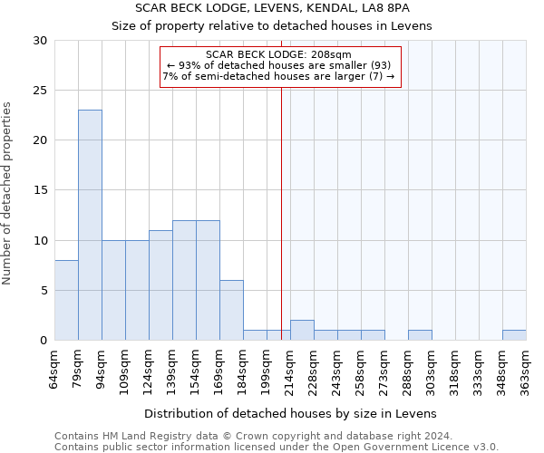 SCAR BECK LODGE, LEVENS, KENDAL, LA8 8PA: Size of property relative to detached houses in Levens