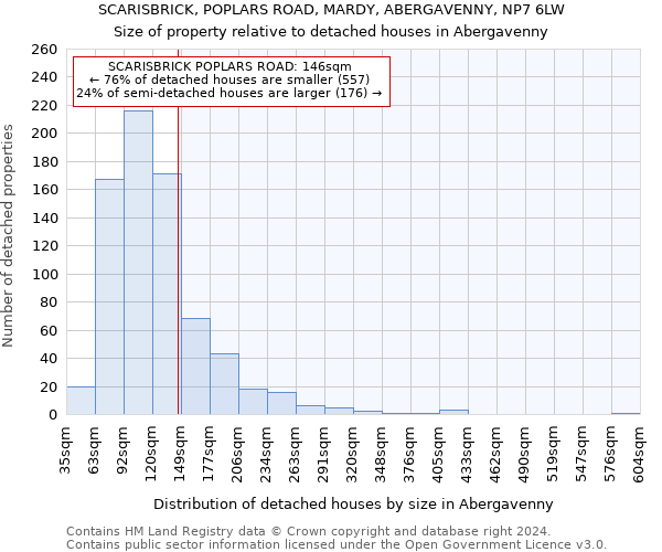SCARISBRICK, POPLARS ROAD, MARDY, ABERGAVENNY, NP7 6LW: Size of property relative to detached houses in Abergavenny
