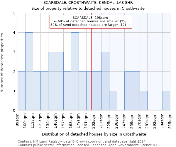 SCARSDALE, CROSTHWAITE, KENDAL, LA8 8HR: Size of property relative to detached houses in Crosthwaite
