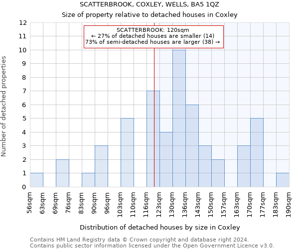SCATTERBROOK, COXLEY, WELLS, BA5 1QZ: Size of property relative to detached houses in Coxley