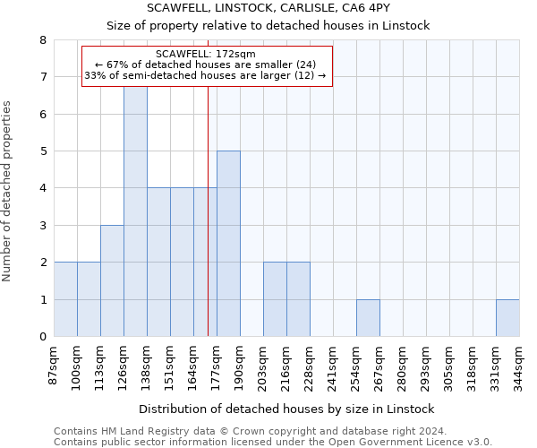 SCAWFELL, LINSTOCK, CARLISLE, CA6 4PY: Size of property relative to detached houses in Linstock