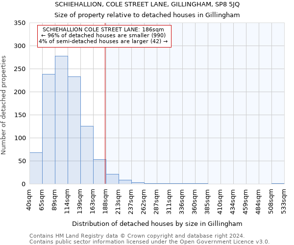 SCHIEHALLION, COLE STREET LANE, GILLINGHAM, SP8 5JQ: Size of property relative to detached houses in Gillingham