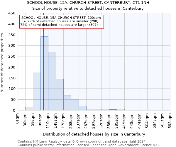 SCHOOL HOUSE, 15A, CHURCH STREET, CANTERBURY, CT1 1NH: Size of property relative to detached houses in Canterbury