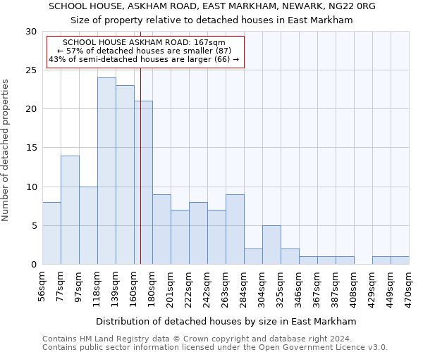 SCHOOL HOUSE, ASKHAM ROAD, EAST MARKHAM, NEWARK, NG22 0RG: Size of property relative to detached houses in East Markham