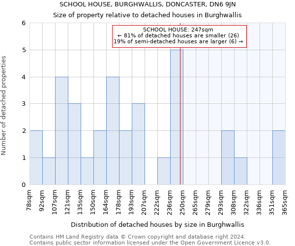 SCHOOL HOUSE, BURGHWALLIS, DONCASTER, DN6 9JN: Size of property relative to detached houses in Burghwallis