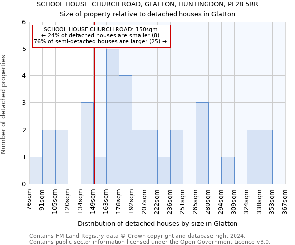 SCHOOL HOUSE, CHURCH ROAD, GLATTON, HUNTINGDON, PE28 5RR: Size of property relative to detached houses in Glatton