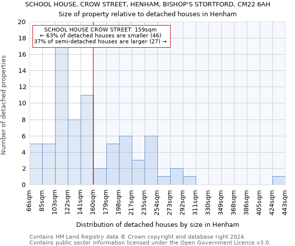 SCHOOL HOUSE, CROW STREET, HENHAM, BISHOP'S STORTFORD, CM22 6AH: Size of property relative to detached houses in Henham