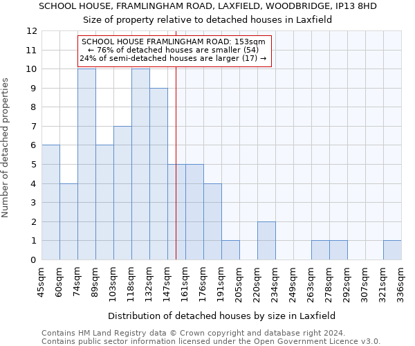 SCHOOL HOUSE, FRAMLINGHAM ROAD, LAXFIELD, WOODBRIDGE, IP13 8HD: Size of property relative to detached houses in Laxfield