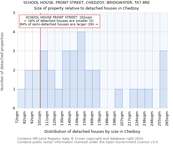 SCHOOL HOUSE, FRONT STREET, CHEDZOY, BRIDGWATER, TA7 8RE: Size of property relative to detached houses in Chedzoy