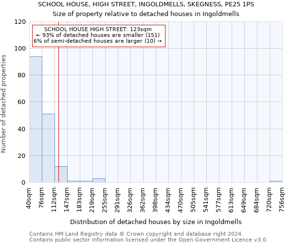 SCHOOL HOUSE, HIGH STREET, INGOLDMELLS, SKEGNESS, PE25 1PS: Size of property relative to detached houses in Ingoldmells