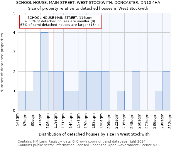 SCHOOL HOUSE, MAIN STREET, WEST STOCKWITH, DONCASTER, DN10 4HA: Size of property relative to detached houses in West Stockwith