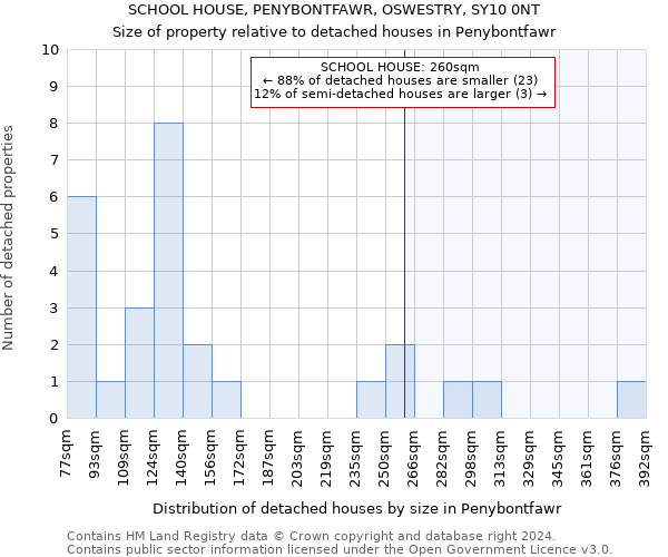 SCHOOL HOUSE, PENYBONTFAWR, OSWESTRY, SY10 0NT: Size of property relative to detached houses in Penybontfawr