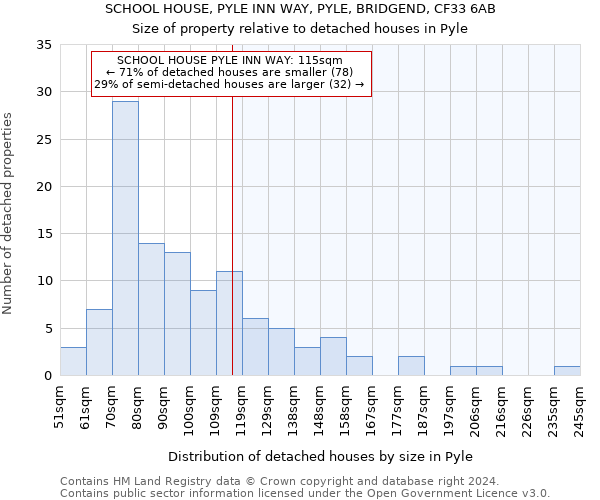 SCHOOL HOUSE, PYLE INN WAY, PYLE, BRIDGEND, CF33 6AB: Size of property relative to detached houses in Pyle
