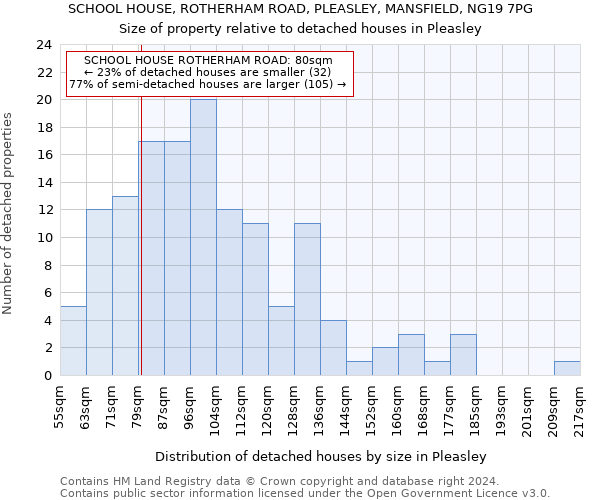 SCHOOL HOUSE, ROTHERHAM ROAD, PLEASLEY, MANSFIELD, NG19 7PG: Size of property relative to detached houses in Pleasley
