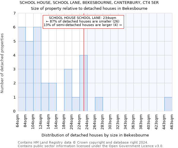 SCHOOL HOUSE, SCHOOL LANE, BEKESBOURNE, CANTERBURY, CT4 5ER: Size of property relative to detached houses in Bekesbourne