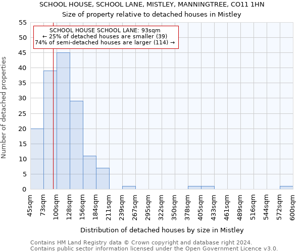 SCHOOL HOUSE, SCHOOL LANE, MISTLEY, MANNINGTREE, CO11 1HN: Size of property relative to detached houses in Mistley