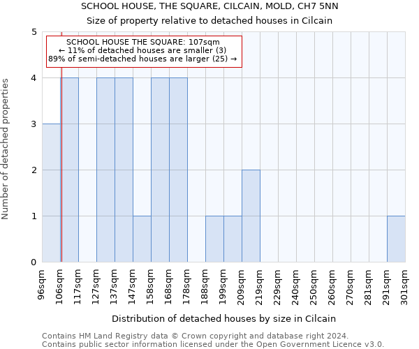 SCHOOL HOUSE, THE SQUARE, CILCAIN, MOLD, CH7 5NN: Size of property relative to detached houses in Cilcain