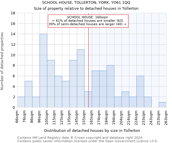 SCHOOL HOUSE, TOLLERTON, YORK, YO61 1QQ: Size of property relative to detached houses in Tollerton