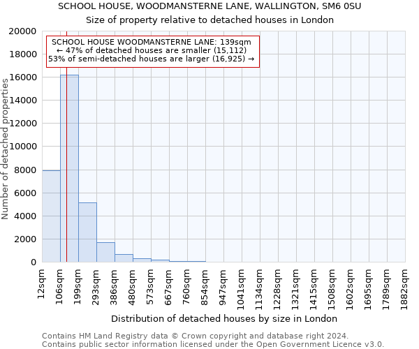 SCHOOL HOUSE, WOODMANSTERNE LANE, WALLINGTON, SM6 0SU: Size of property relative to detached houses in London