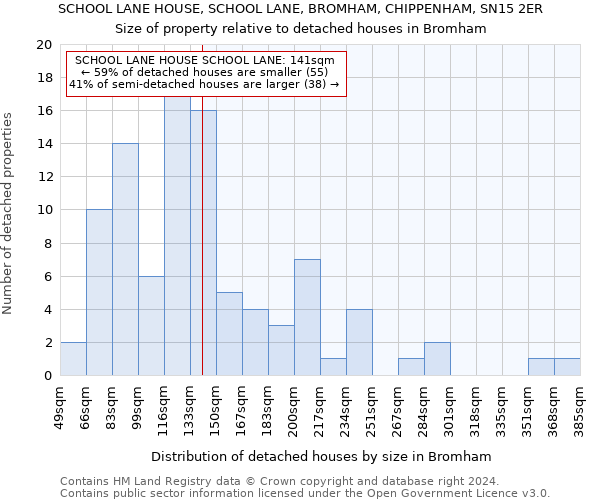 SCHOOL LANE HOUSE, SCHOOL LANE, BROMHAM, CHIPPENHAM, SN15 2ER: Size of property relative to detached houses in Bromham