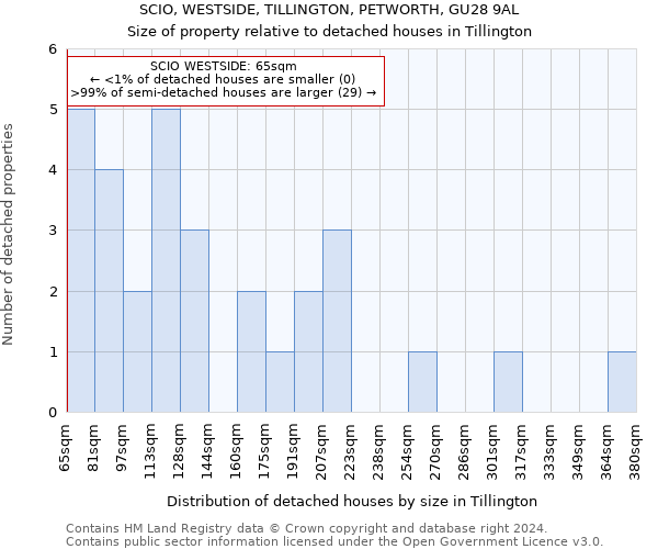 SCIO, WESTSIDE, TILLINGTON, PETWORTH, GU28 9AL: Size of property relative to detached houses in Tillington
