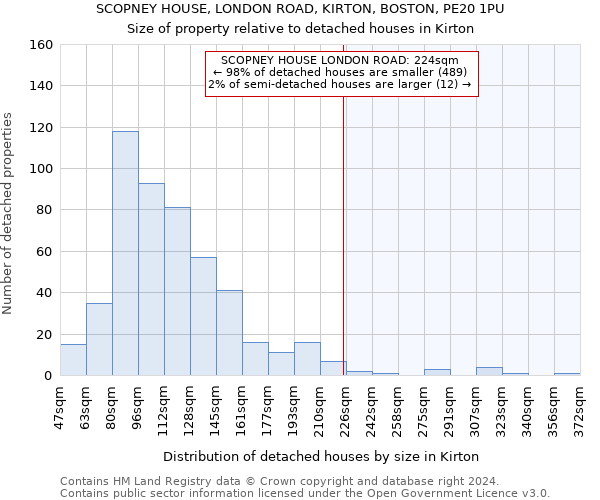 SCOPNEY HOUSE, LONDON ROAD, KIRTON, BOSTON, PE20 1PU: Size of property relative to detached houses in Kirton