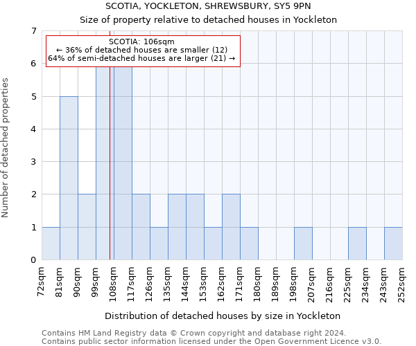 SCOTIA, YOCKLETON, SHREWSBURY, SY5 9PN: Size of property relative to detached houses in Yockleton