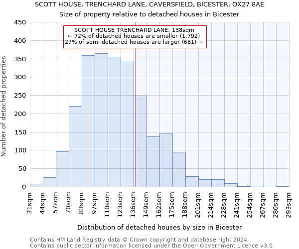 SCOTT HOUSE, TRENCHARD LANE, CAVERSFIELD, BICESTER, OX27 8AE: Size of property relative to detached houses in Bicester