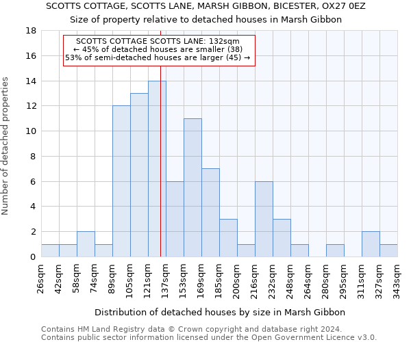 SCOTTS COTTAGE, SCOTTS LANE, MARSH GIBBON, BICESTER, OX27 0EZ: Size of property relative to detached houses in Marsh Gibbon