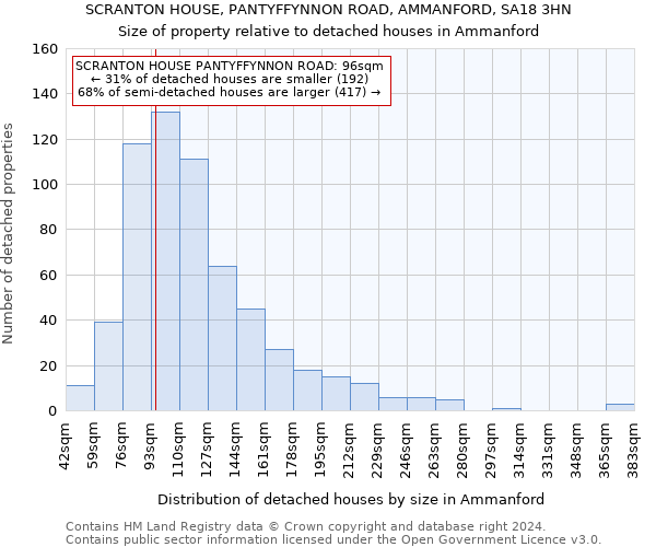 SCRANTON HOUSE, PANTYFFYNNON ROAD, AMMANFORD, SA18 3HN: Size of property relative to detached houses in Ammanford