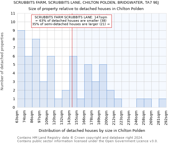SCRUBBITS FARM, SCRUBBITS LANE, CHILTON POLDEN, BRIDGWATER, TA7 9EJ: Size of property relative to detached houses in Chilton Polden