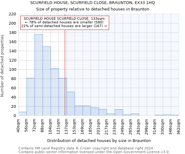 SCURFIELD HOUSE, SCURFIELD CLOSE, BRAUNTON, EX33 1HQ: Size of property relative to detached houses in Braunton