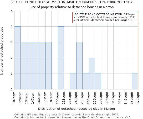 SCUTTLE POND COTTAGE, MARTON, MARTON CUM GRAFTON, YORK, YO51 9QY: Size of property relative to detached houses in Marton