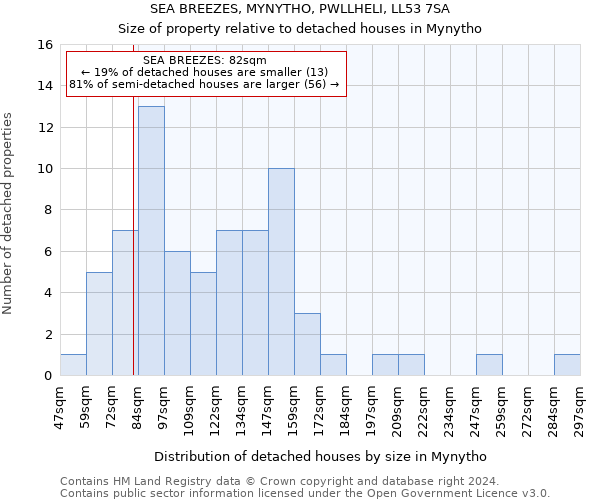 SEA BREEZES, MYNYTHO, PWLLHELI, LL53 7SA: Size of property relative to detached houses in Mynytho