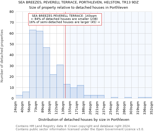 SEA BREEZES, PEVERELL TERRACE, PORTHLEVEN, HELSTON, TR13 9DZ: Size of property relative to detached houses in Porthleven