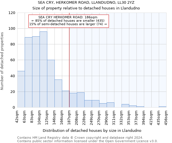 SEA CRY, HERKOMER ROAD, LLANDUDNO, LL30 2YZ: Size of property relative to detached houses in Llandudno