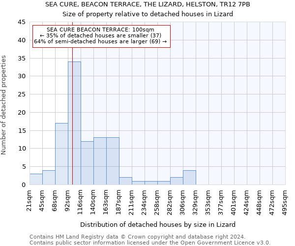 SEA CURE, BEACON TERRACE, THE LIZARD, HELSTON, TR12 7PB: Size of property relative to detached houses in Lizard