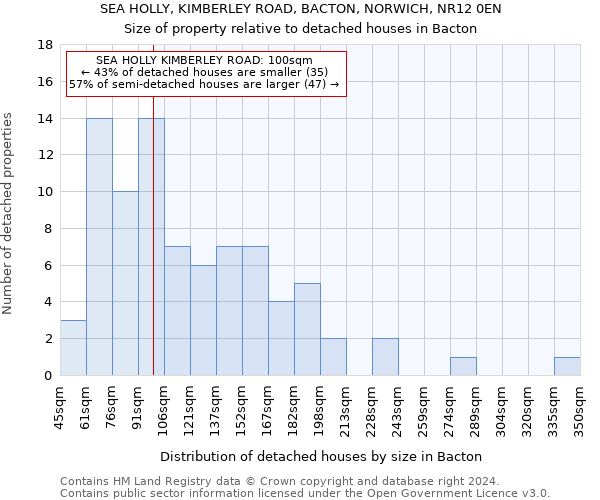 SEA HOLLY, KIMBERLEY ROAD, BACTON, NORWICH, NR12 0EN: Size of property relative to detached houses in Bacton