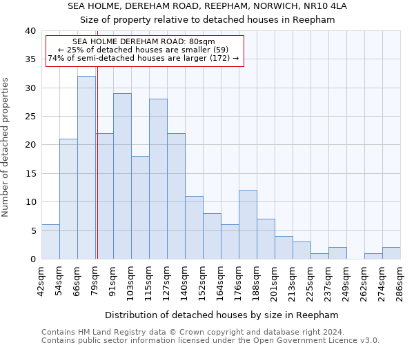 SEA HOLME, DEREHAM ROAD, REEPHAM, NORWICH, NR10 4LA: Size of property relative to detached houses in Reepham