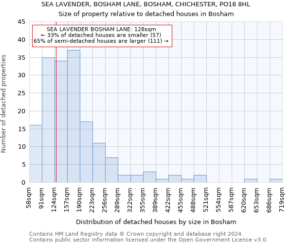 SEA LAVENDER, BOSHAM LANE, BOSHAM, CHICHESTER, PO18 8HL: Size of property relative to detached houses in Bosham