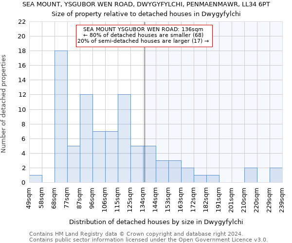SEA MOUNT, YSGUBOR WEN ROAD, DWYGYFYLCHI, PENMAENMAWR, LL34 6PT: Size of property relative to detached houses in Dwygyfylchi